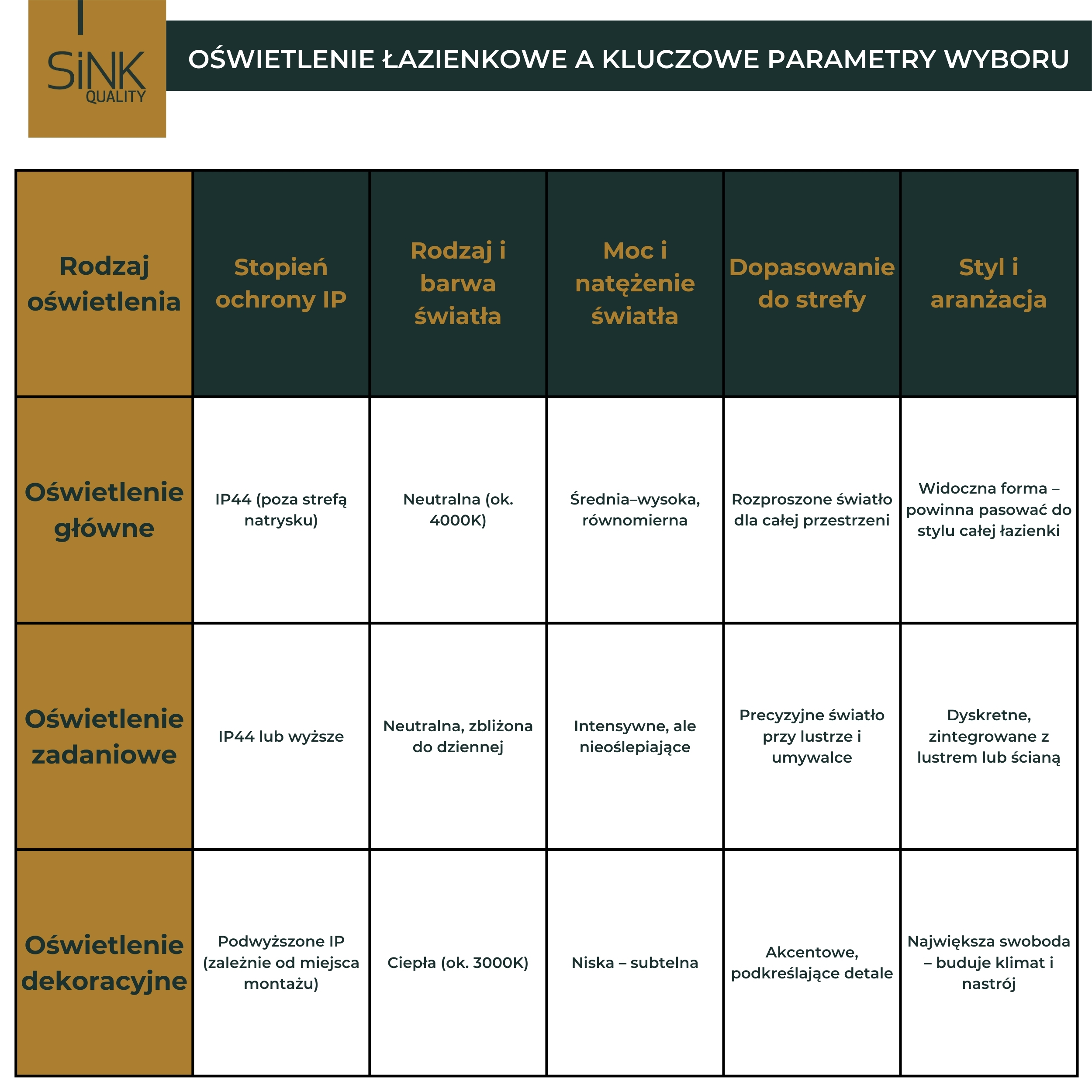 Wybór lamp łazienkowych - tabela