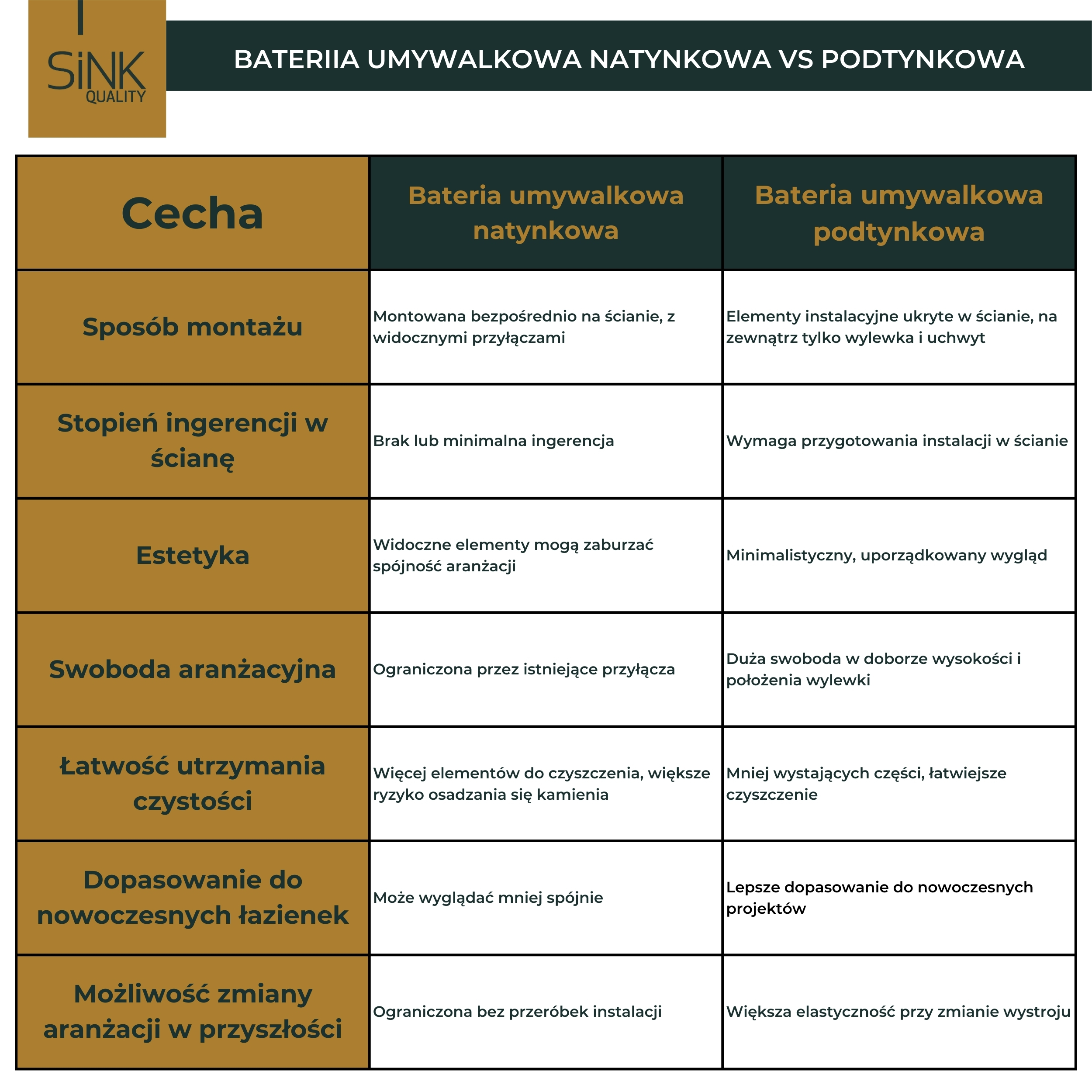 bateria umywalkowa natynkowa vs podtynkowa - tabela