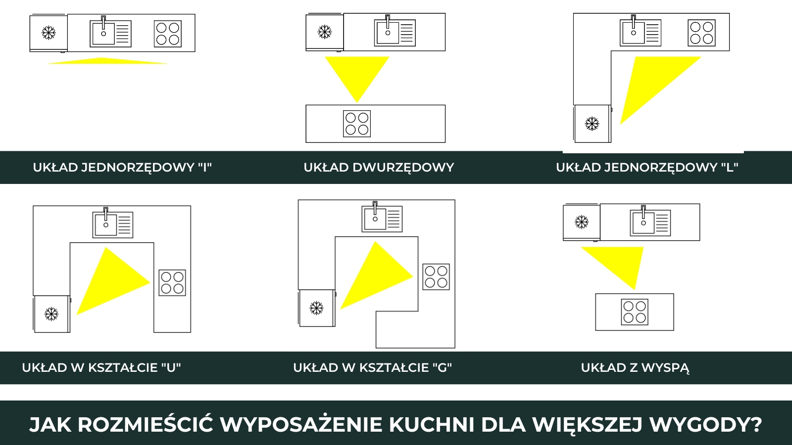 jak zorganizować trójkąt roboczy w kuchni