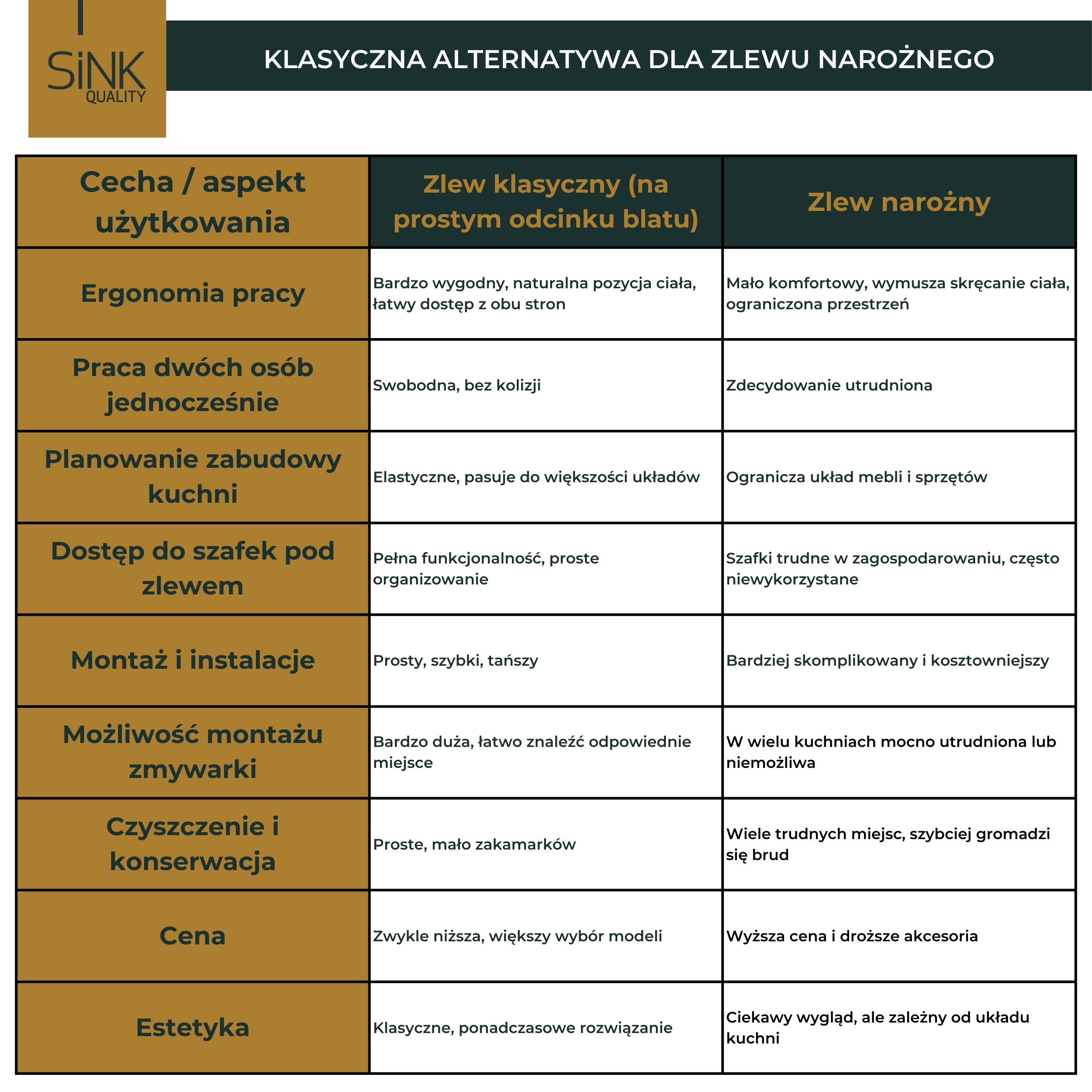 klasyczna alternatywa dla zlewu narożnego - zlew granitowy
