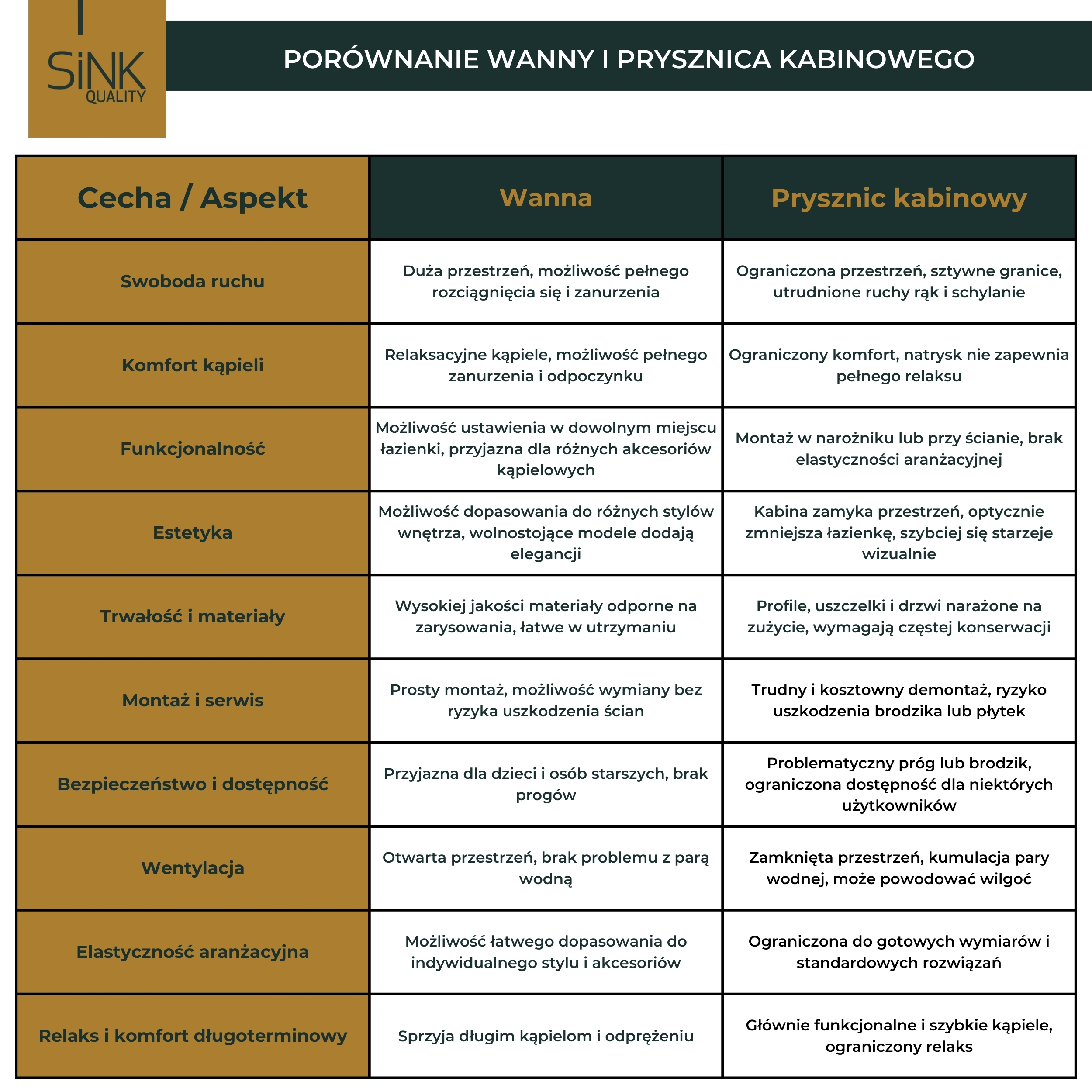 porównanie wanny i kabiny prysznicowej