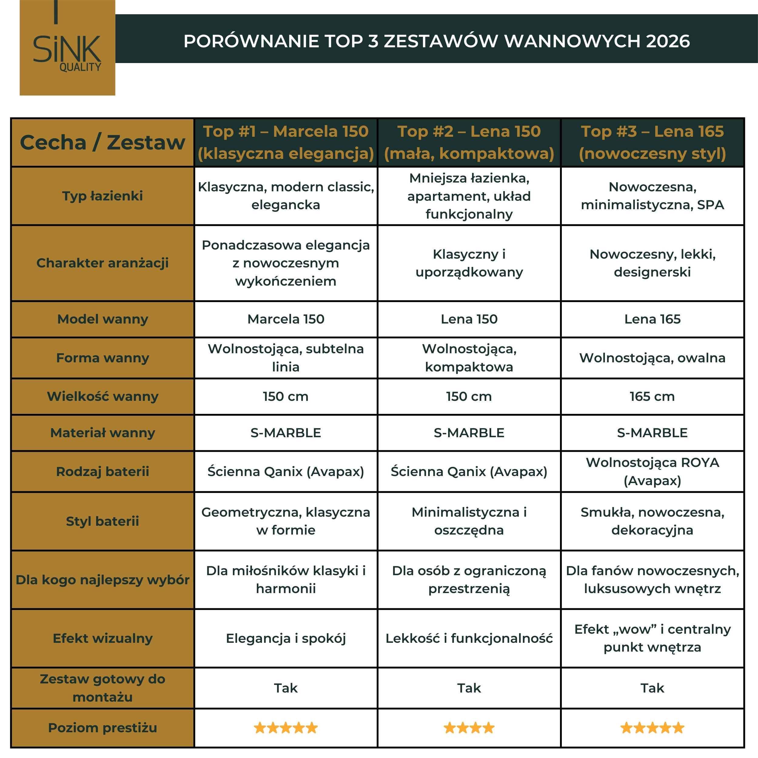 tabela top zestawy wannowe 2026