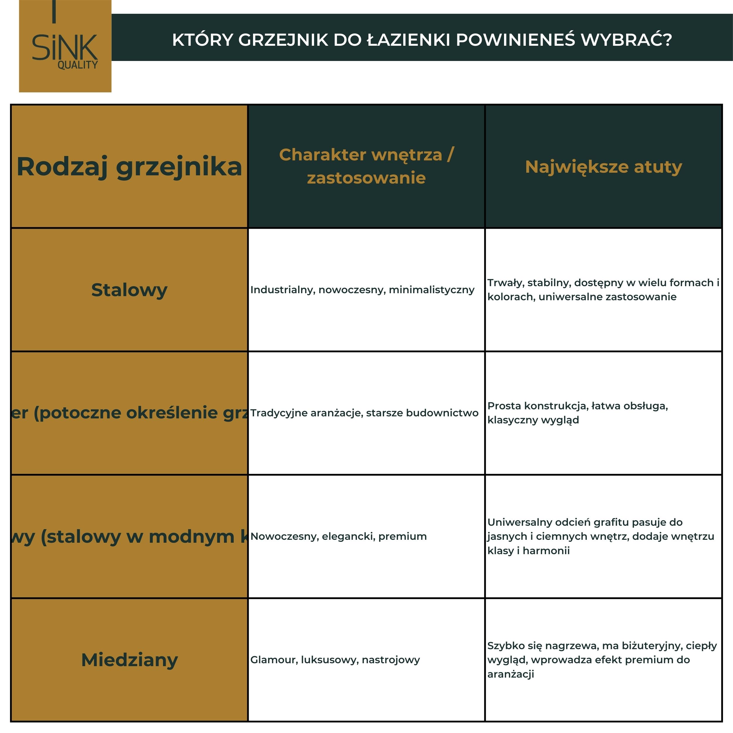 wybór grzejnika do łazienki - tabela