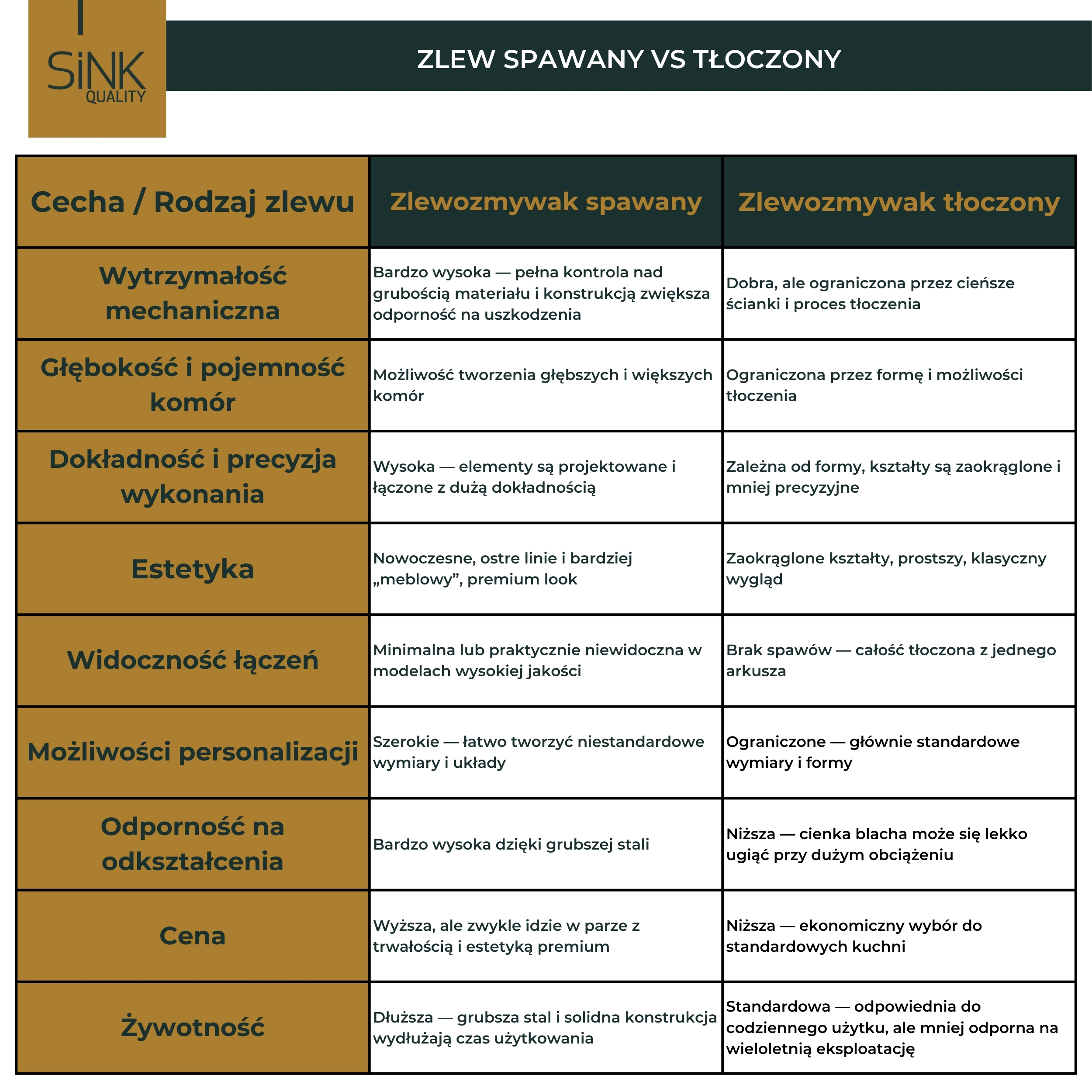 zlew spawany czy tłoczony - tabela porównawcza